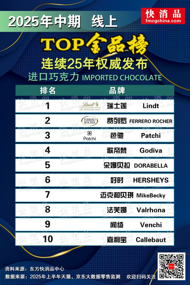 线上TOP金品榜——洗衣凝珠、进口巧克力”澳门新葡京app【独家】“2025年中期(图4) 线上TOP金品榜——洗衣凝珠、进口巧克力”澳门新葡京app【独家】“2025年中期(图4)