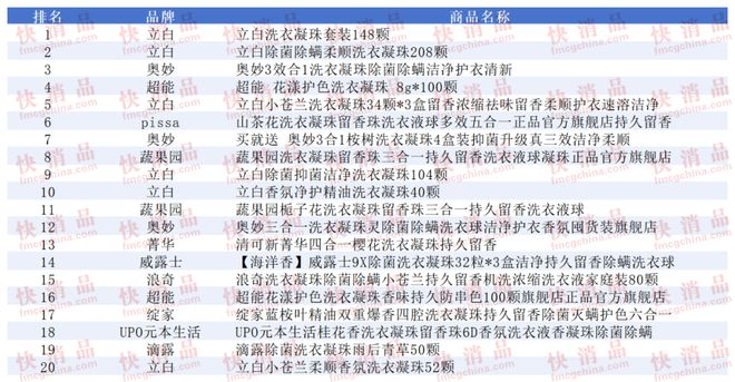 线上TOP金品榜——洗衣凝珠、进口巧克力”澳门新葡京app【独家】“2025年中期(图8) 线上TOP金品榜——洗衣凝珠、进口巧克力”澳门新葡京app【独家】“2025年中期(图8)